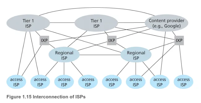 isp interconnection