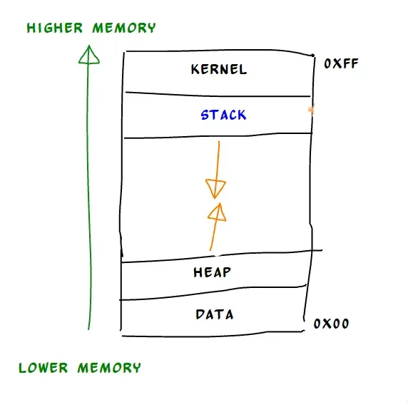 stack and heap