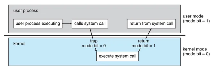 usermode kernel mode